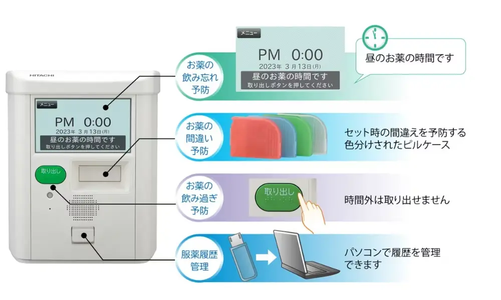 服薬支援ロボの説明図